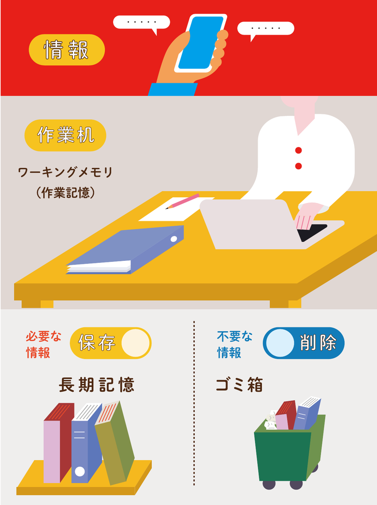 情報が作業机（ワーキングメモリ）に届き、必要な情報は長期記憶に保存、不要な情報はゴミ箱に削除されるイメージ図
