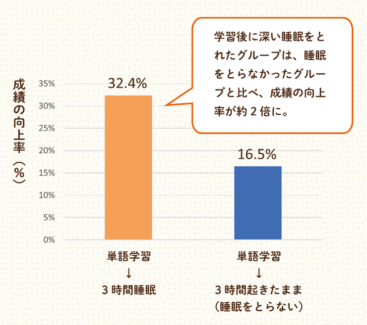 成績の向上率のグラフ。単語学習後に3時間睡眠したグループは32.4％、3時間起きたまま（睡眠をとらない）のグループは16.5％